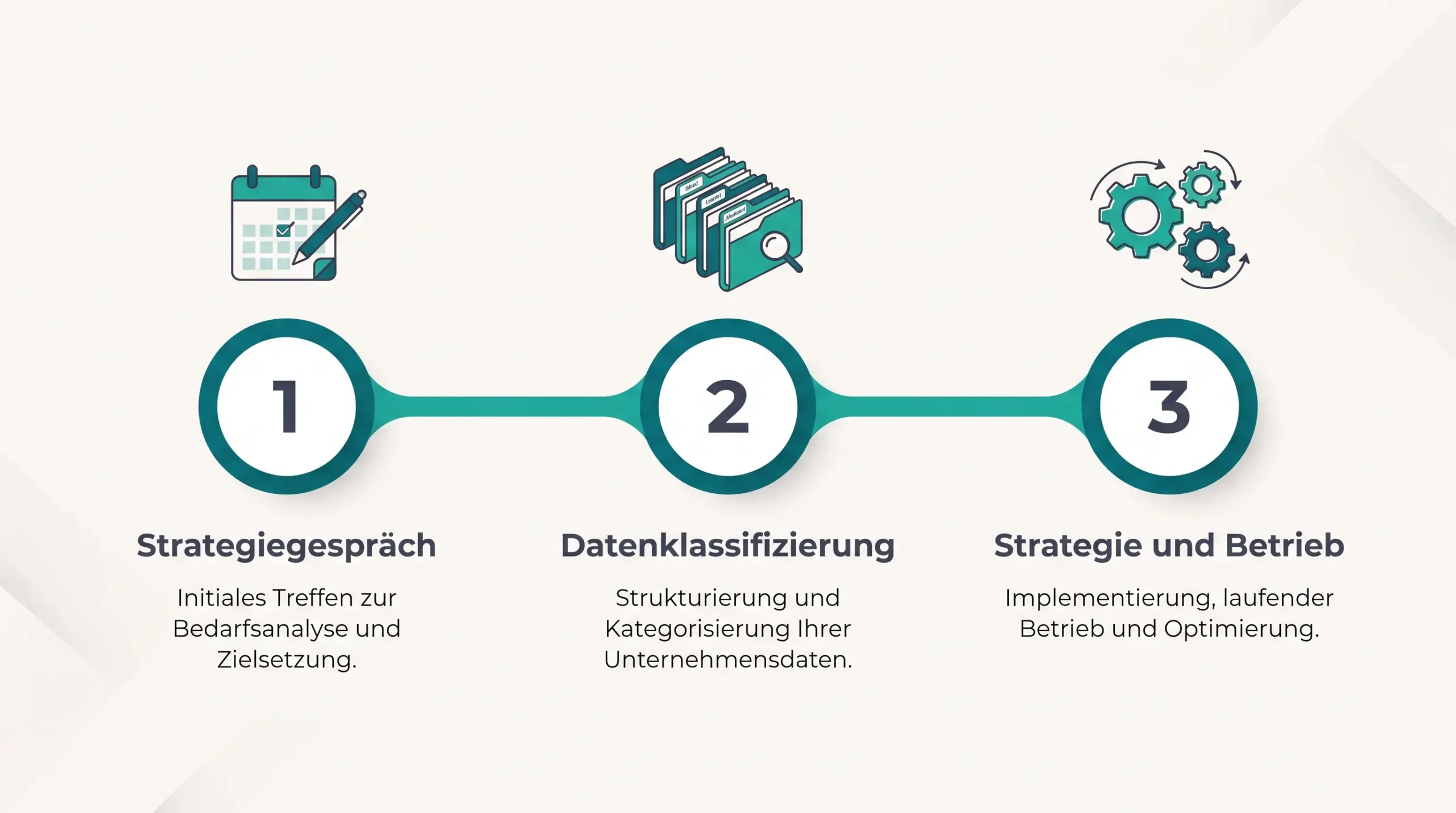 Drei Schritte auf dem geordneten Weg: Strategiegespräch, Datenklassifizierung sowie Strategie und Betrieb