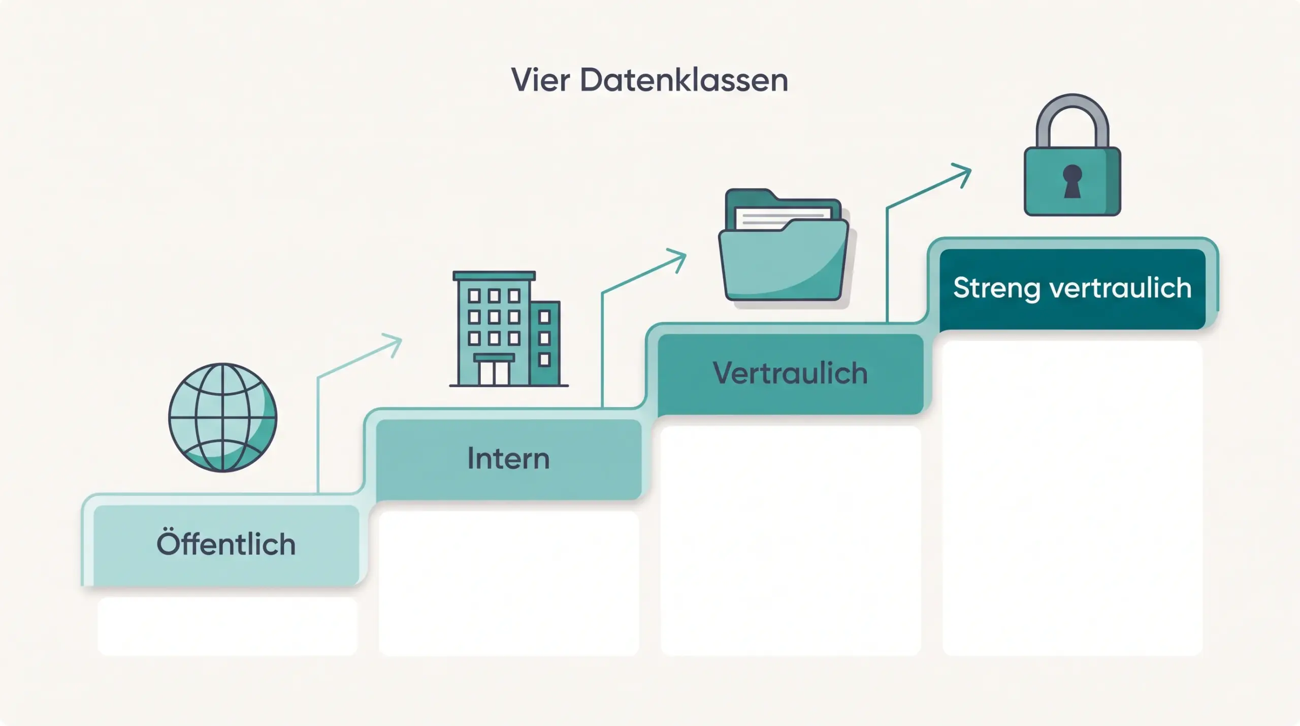 Stufen-Infografik der vier Datenklassen von öffentlich über intern und vertraulich bis streng vertraulich